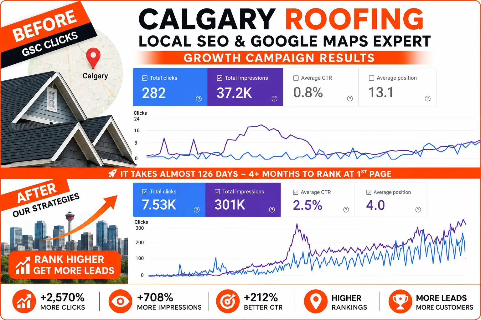 Before and after Google Search Console results for a Calgary roofing company showing major growth in clicks, impressions, CTR, and Google Maps rankings through Local SEO and Google Business Profile optimization.
