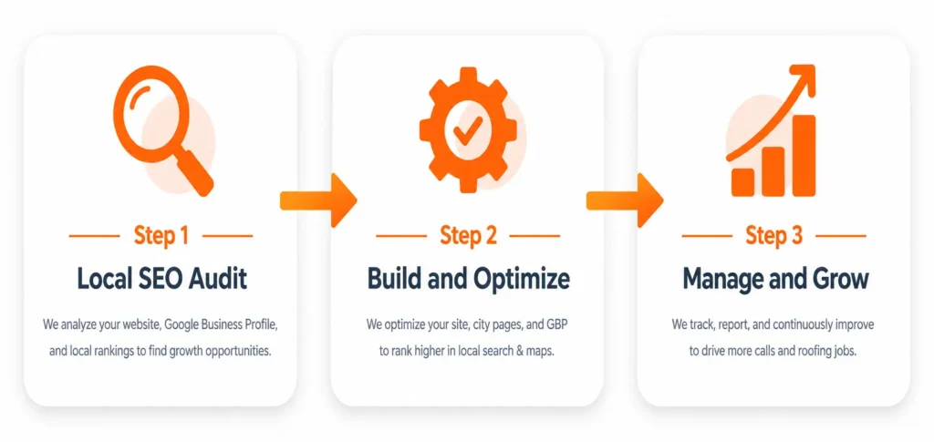 Three-step local SEO process infographic for roofing companies showing SEO audit, optimization, and growth strategy