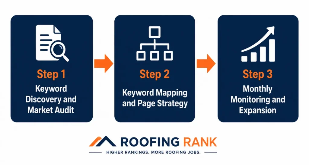 Roofing Rank keyword research and strategy process — three steps for Canadian roofers