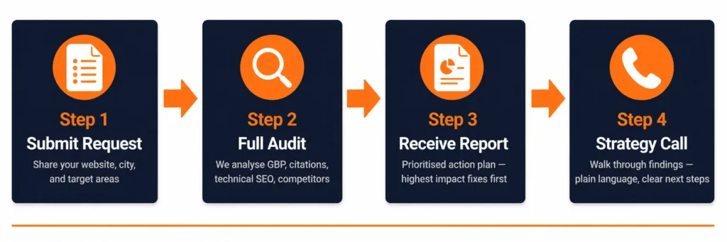 How Roofing Rank local SEO audit works — four step process for Canadian roofing contractors