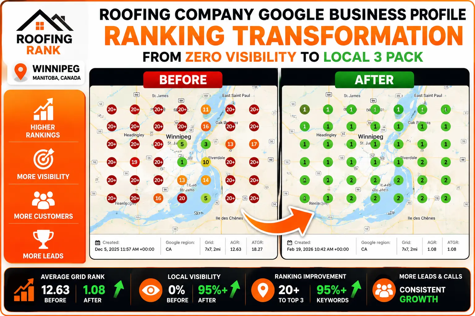 Before and after Google Business Profile ranking results for a roofing company in Winnipeg showing major improvements in local SEO visibility, Google Maps rankings, and local 3 pack positions.