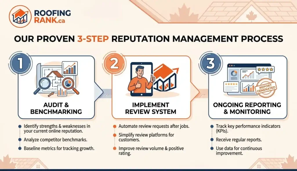 Three step process of reputation management for roofers audit, review system, reporting