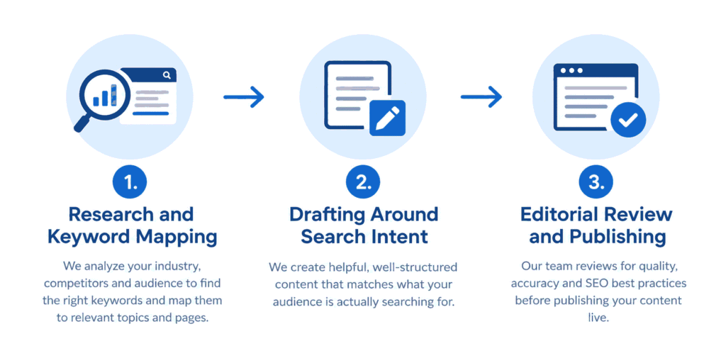 Infographic showing a three-step roofing content writing process: research, drafting, and editorial review