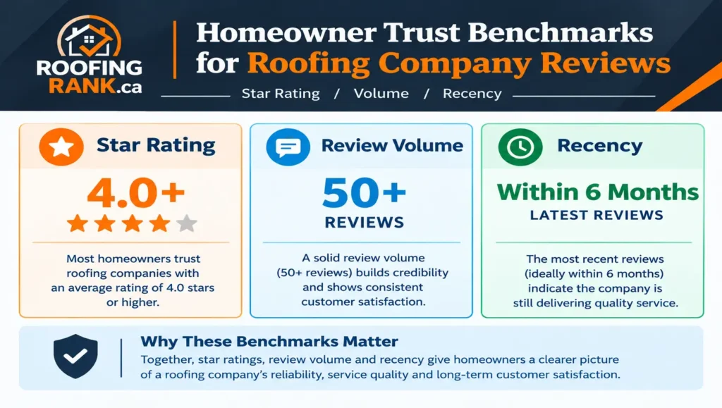 Homeowner trust benchmarks for roofing company reviews — star rating, volume, recency